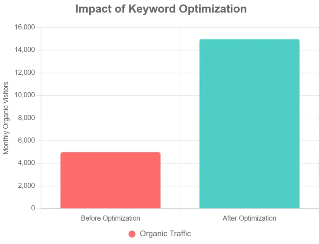 Garage2Global the Go-To for Keyword Optimization